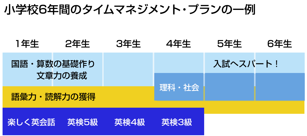 小学校6年間のタイムマネジメント・プランの一例