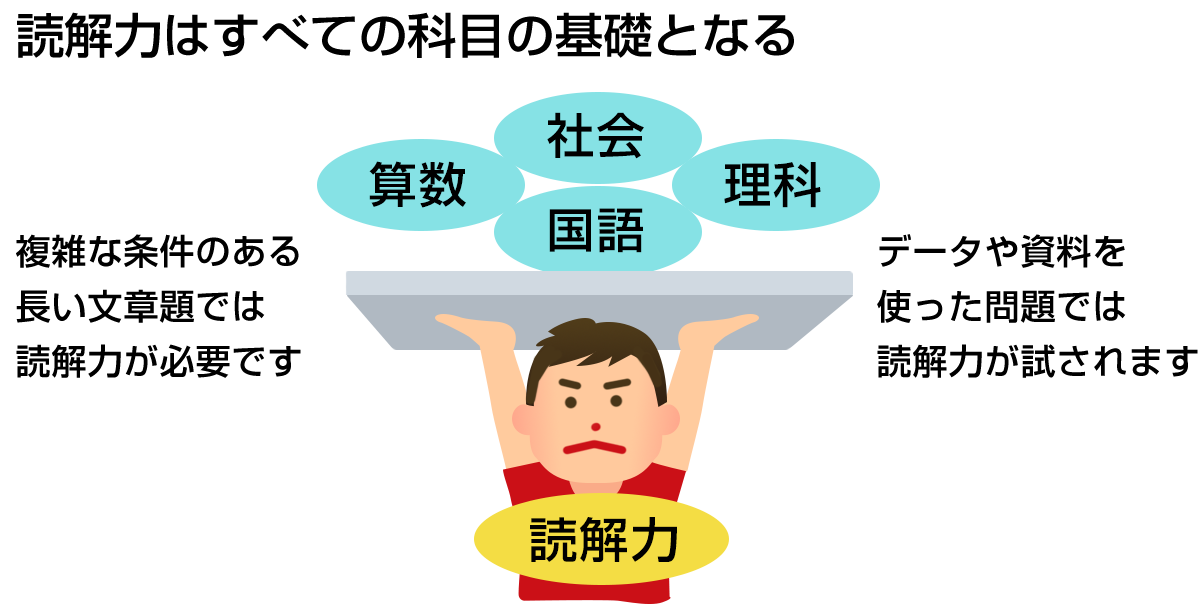 読解力はすべての科目の基礎となる