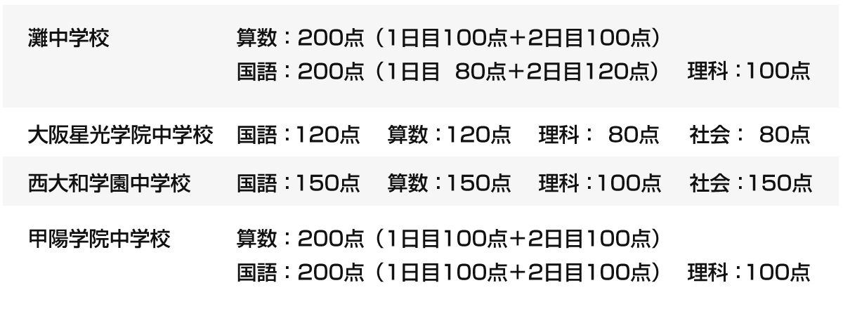 最難関中学校の入試科目や配点